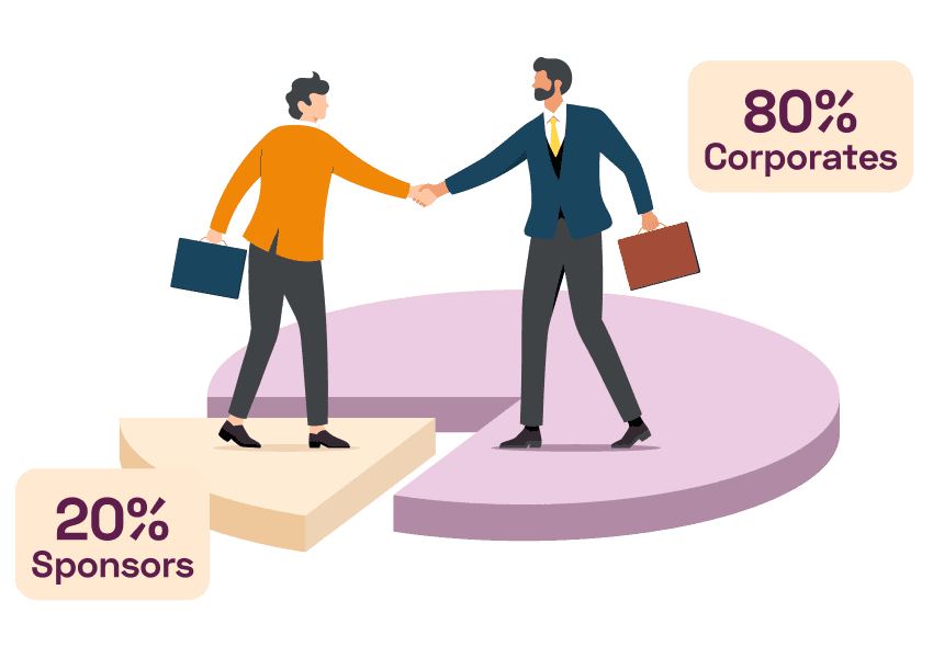 20% Sponsors, 80% Corporates
